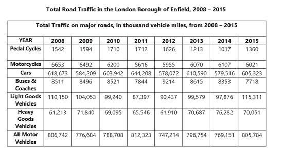 The table below shows the total amount of road traffic in the London borough of Enfield for the years 2008 - 2015