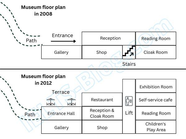 The two diagrams below describe changes to a museum's floor plan between 2008 and 2012.