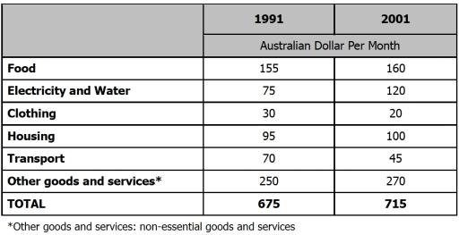 The table gives information about monthly expenditure of people on various services.