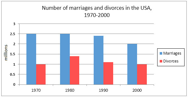 The following charts present data on the marriage and divorce rates in the United States from 1970 to 2000, as well as the marital status of adult Americans in two of those years. Provide an overview of the material by identifying and summarizing its key points, along with any pertinent analogies.