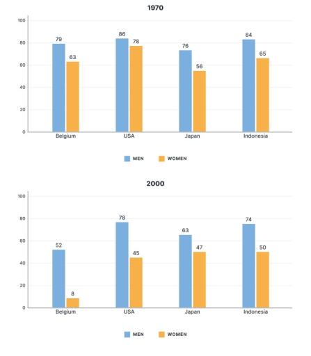 The graphs below show the percentage of men and women aged 60 - 64 who were employed in four countries in 1970 and 2000. Summarize the information by selecting and reporting the main features and make comparisons where relevant.