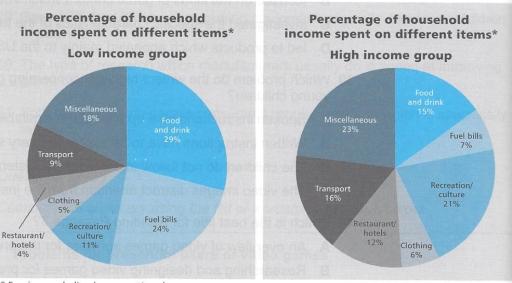 The charts below show the percentage of monthly household income spent on various items by two different groups in one European country. 

Summarise the information by selecting and reporting the main features, and make comparisons where relevant.