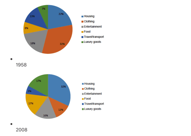 The charts below show the proportion of people’s total spending in a particular European country was spent on different commodities and services in 1958 and in 2008. Summarize the information by selecting and reporting the main features, and make comparisons where relevant.