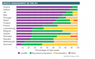 The chart below compares levels of recycling, as well as some less environmentally friendly forms of waste management, in fifteen European countries. Summarise it.