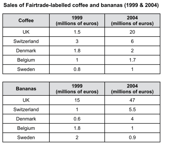 The tables give information about sales of Fairtrade – labelled coffee and bananas in 1999 and 2004 in five European countries.

Summarise the information by selecting and reporting the main features, and make comparisons where relevant.