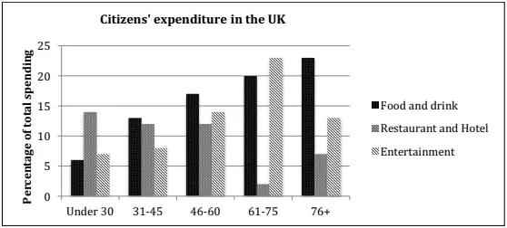 The chart below shows the expenditure on three categories among different age groups of residents in the UK in 2004. Summaries the information by selecting and reporting the main features, and make comparisons where relevant.