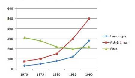 The bar graph displays the consumption of fast food in five different countries in 2010 and 2020. Summarize the data and analyze any significant trends.