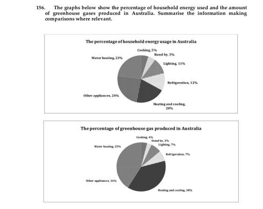 The graphs below show the percentage of household energy used and the amount of greenhouse gases produced in Australia. Summarise the information making comparisons where relevant.