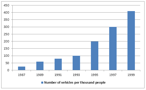 The bar chart compares the total number of vehicles per one thousand people in China who owns a car in the years 1987 to 1999.