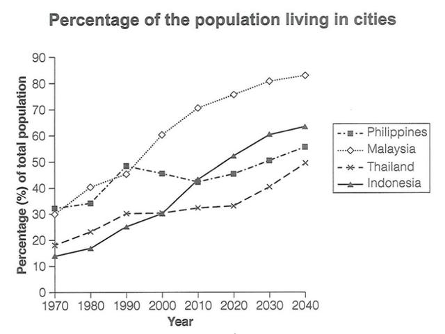 The graph below gives information about the percentage of the population in four Asian countries living in cities from 1970 to 2020, with predictions for 2030 and 2040. Summarise the information by selecting and reporting the main features, and make comparisons where relevant.