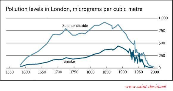 The graph below shows the pollution levels in London between 1600 and 2000.

Summarise the information by selecting and reporting the main features, and make comparisons where relevant.