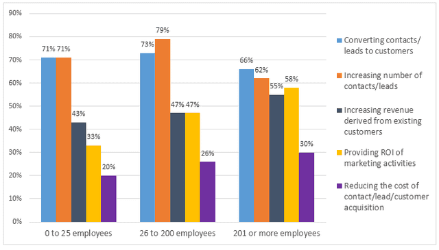 The graph below shows the top priorities by business companies in the USA in 2016. Summarise the information by selecting and reporting the main features and make comparisons where relevant.