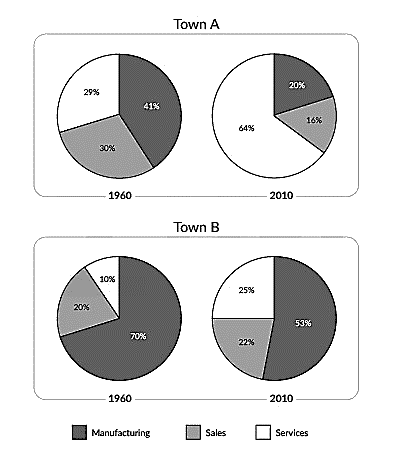 The charts show the percentage of people working in different sectors in town A and B in two years 1960 and 2010. Summarise the information by selecting and reporting the main features and make comparisons where relevant.