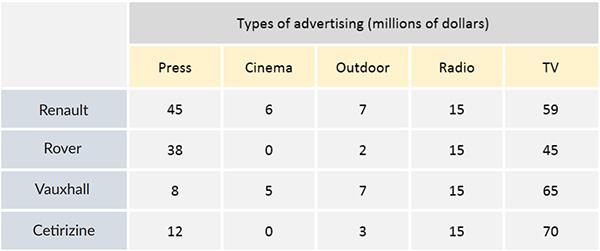 The table below shows expenditures on advertising of four car companies in the UK in 2002.