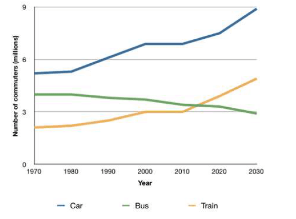 The line graph illustrates the average number of UK worker traveling by three different transport from 1970 to 2030.