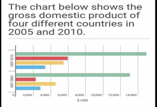 THE CHART BELOW SHOWS THE GROSS DOMESTIC PRODUCTS OF FOUR DIFFERENT COUNTRIES IN 2005 AND 2010