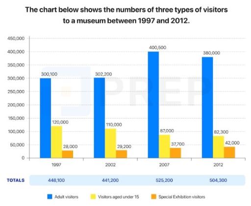 The chart below shows the number of three types of visitor to a museum between 1997 and 2012. Summarise the information by selecting and reporting the main features, and make comparisons where relevant.