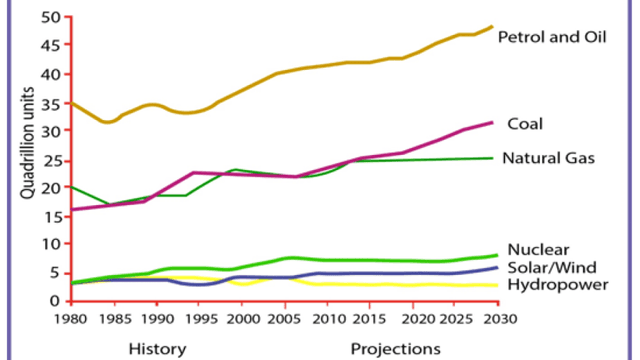 The graph below gives information from a 2008 report about consumption of energy in the USA since 1980 with projections until 2030.

Summarise the information by selecting and reporting the main features, and make comparisons where relevant.