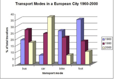 The bar chart given illustrates a comparison of four different types of transportation which residents in a European city used to commute to work in three different years from 1960 to 2000.

From an overall perspective, it is evident that the percentage of car commuters showed an upward trend, whereas a reverse pattern could be observed in the data on/ figure for bike or on foot over the surveyed period.

In 1960, the proportion of inhabitants who walked to and from work was highest, at around 35%. The figures for bike and bus were lower, at approximately 25% and 18%, respectively. Motor vehicles, however, accounted for the lowest proportion, at just over 5%.

The period between 1960 and 2000 witnessed a rapid climb in the proportion of city-dwellers commuting by automobile, reaching a peak of over 35%.  In contrast, during the same period, there was a dramatic decline in the data on bike and foot to only around 5% and under 10%, in their respective order/ in the given order. In terms of buses, after a rise in 1980 to somewhere in the vicinity of 26%, its figure declined to over 15% in the final year.