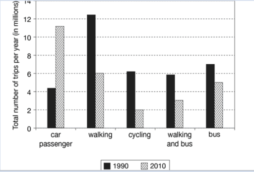 The chart below shows the number of trips made by children in one country in 1990 and 2010 to travel to and from school using different modes of transport. Summarise the information by selecting and reporting the main features, and make comparisons where relevant.
