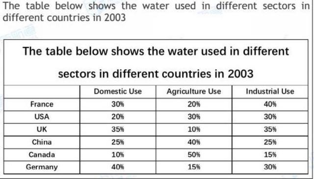 The table gives information about the water use in three sectors in six countries.