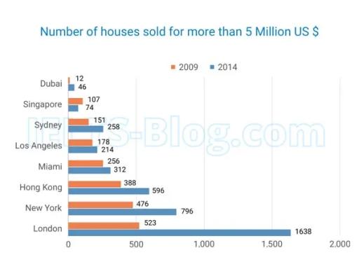 The chart below shows the number of houses sold in 8 cities in the world for more than 5 Million US dollars in 2009 and 2014. Summarise the information by selecting and reporting the main features, and make comparisons where relevant.