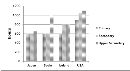 The graph below shows the hours of teaching per year done by each teacher in four different countries in 2001. Summarise the information by selecting and reporting the main features and make comparisons where relevant.