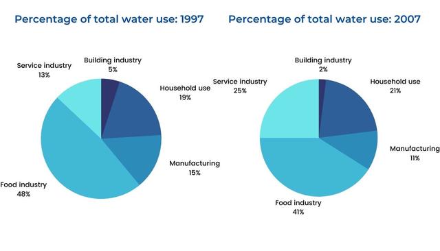 The pie chart below show percentages of water used in different sectors in Sydney,Australia in 1997 and 2007. Summerize the information by selecting and reporting the main features,and makecomparisons where relevant.