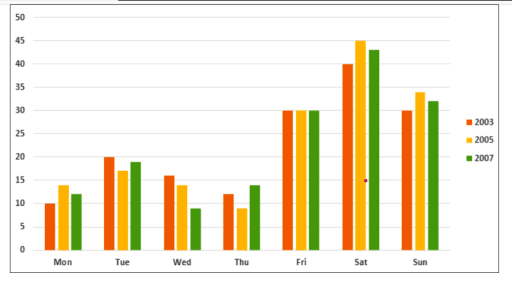 The graph below shows the percentage of people going to cinemas in one European country on different days. Summerize the information by selecting and reporting the main features, and make comparisons where relevant.