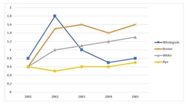 The chart below shows the price in Euros of 800 grams of four types of bread in one European country from 2001 to 2006