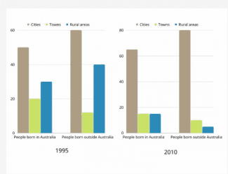 The bar chart below describes some changes about the percentage of people were born in Australia and who were born outside Australia living in urban, rural and town between 1995 and 2010. The bar chart below describes some changes about the percentage of people were born in Australia and who were born outside Australia living in urban, rural and town between 1995 and 2010. Summarise the information by selecting and reporting the main features and make comparisons where relevant.