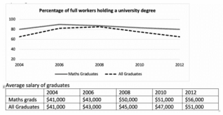 The graphs below show the percentage of math graduates and all graduates who got full time job after graduating from a university in Australia and also show the average salary of both these types of grads, from 2004 to 2012.