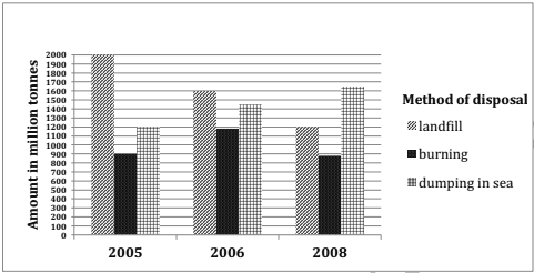 Tje bar chart below shows the percentages of different kinds of landfill waste in five different countries in 2010