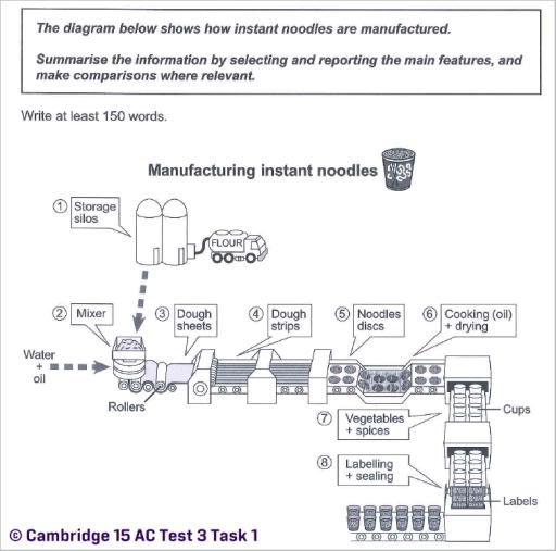 The diagram below shows how instant noodles are manufactured. Summarise the information by selecting and reporting the main features，and make comparisons where relevant.