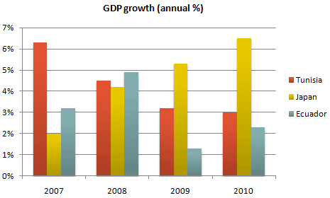 The chart below shows the GDP growth per year for three countries between 2007 and 2010. Summarise the information by selecting and reporting the main features, and make comparisons where relevant.