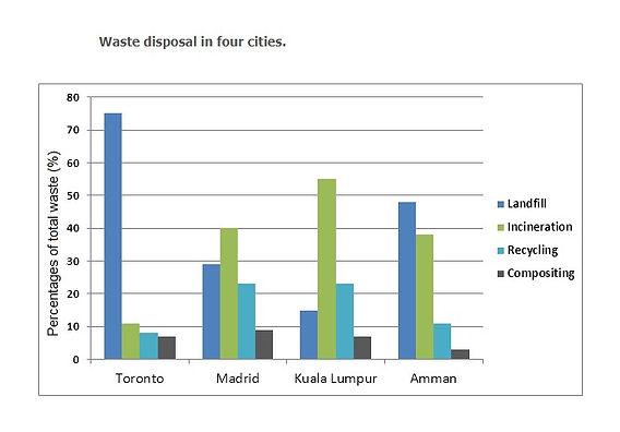 The bar chart shows different methods of waste disposal in four cities: Toronto, Madrid, Kuala Lumpur and Amman. Summarize the information by describing the main features of the chart and making comparisons where appropriate.