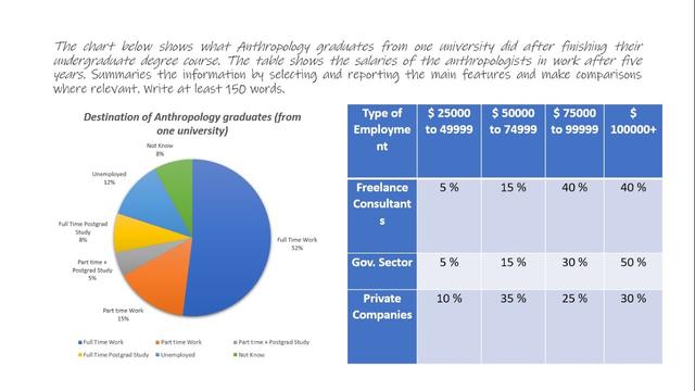 The chart below shows what Anthropology graduate from one university did after finishing their undergraduate degree course. The table shows the salaries of anthropologists in work after five years.

Summarize the information by selecting and reporting the main features and make comparisons where relevant.