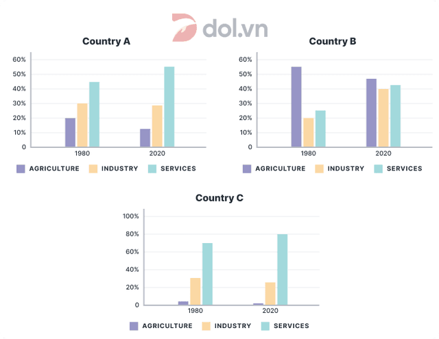 The bar chart shows the distribution of employment among agriculture, services, industries in three countries in 1980 and  in 2020