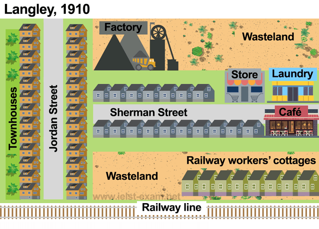 The maps below show the town of Langley in 1910 and 1950. Summarise the information by selecting and reporting the main features, and make comparisons where relevant.