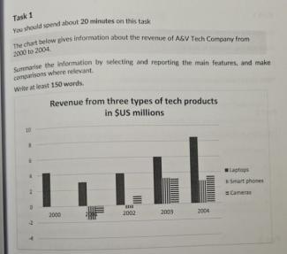 The chart below gives information about the revenue of A&V Teach Company from 200 to 2004.