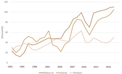 The chart below gives information about population growth in three major Australian cities from 1992 to 2016. Summarise the information by selecting and reporting the main features and make comparisons where relevant.