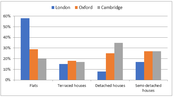 The bar charts compare the relation of the British result in a survey in three separate regions of the UK about the decision of house in four categories in 2009.