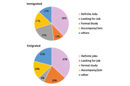 The pie charts show the main reasons for migration to and from the Australia in 2010.