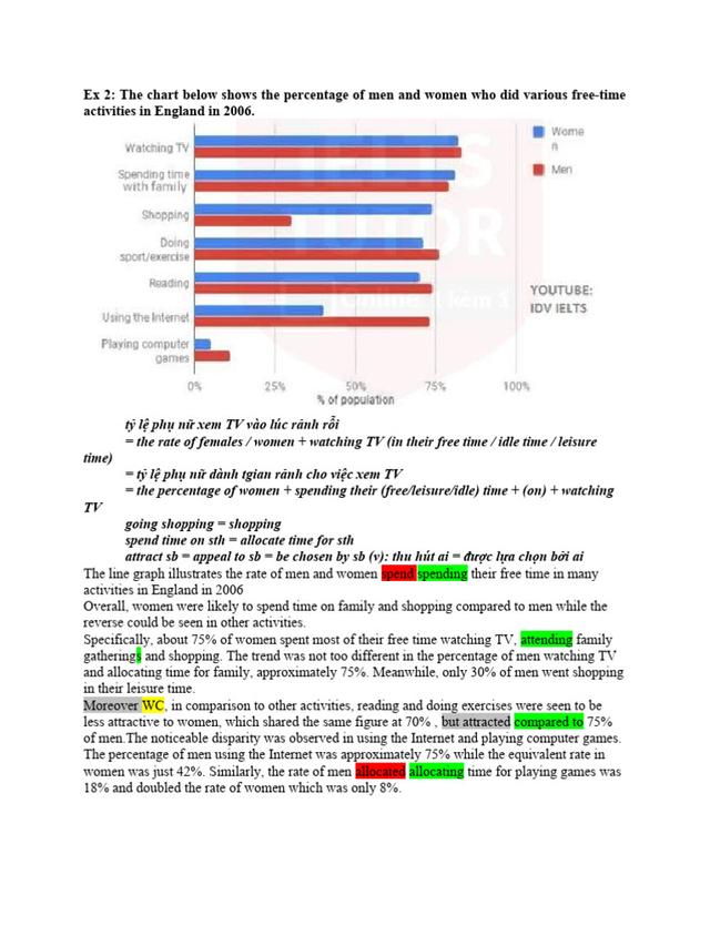 The chart below shows the percentages of men and women who did various free time activities in England.