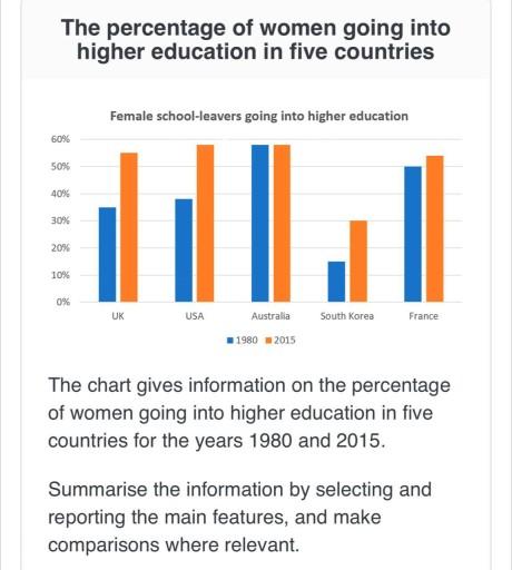 The chart gives information on the percentage of women going into higher education in five countries for the years 1980 and 2015. Summarize the information by selecting and reporting the main features, and make comparisons where relevant.
