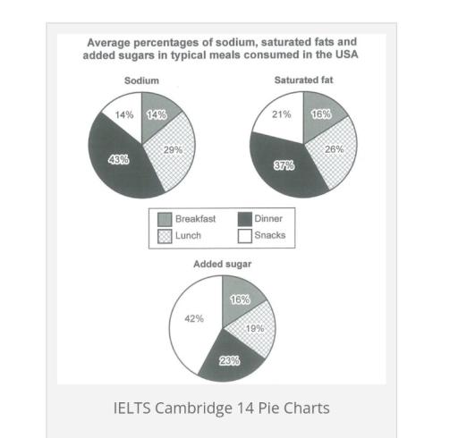 The charts below show the average percentages in typical meals of three types of nutrients sodium, saturated fat and added sugar , all of which may be unhealthy if eaten too much. Summarise the information by selecting and reporting the main features, and make comparisons where relevant