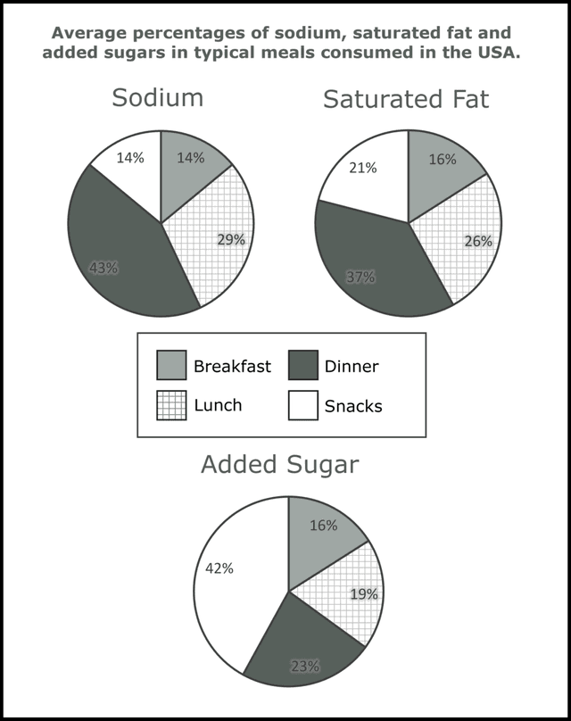 The pie chart illustrates the total proportion of three types of nutrients added in specific meals in The United States, which could be harmful to their body if they eat too much.

Overall, most American meals contain high sodium and saturated fat in dinner compared to other nutrients except sugar, which is mostly added in snacks.

To begin with, the highest amount of sodium and saturated fat in The US food is dinner, accounting for 43% and 37%, respectively. In contrast, only a little amount of those nutrients, with 21% saturated fat and 14% sodium, are founded in snack. This is because a considerable amout of sugar is dominated the total proportion, about 42%.

On the other hand, the composition of sodium and saturated in lunch is slightly higher than breakfast by nearly 10 points. However, The proportion of added sugar in breakfast (16%) and lunch (19%) almost remain the same.