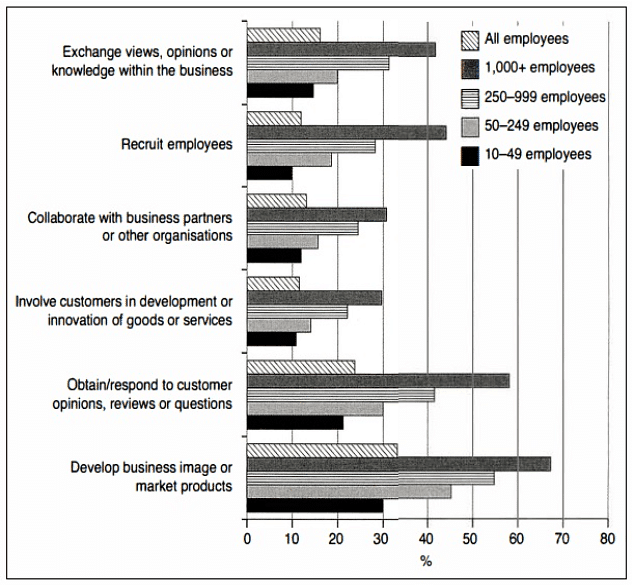 The graph below shows the reasons why businesses use socil media and the size of the businesses. Summarise the information by selecting and reporting main features