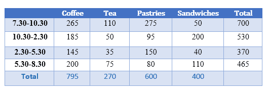 The (table) below shows the (sales) made by a (coffee shop) in an (office building) on a (typical weekday).