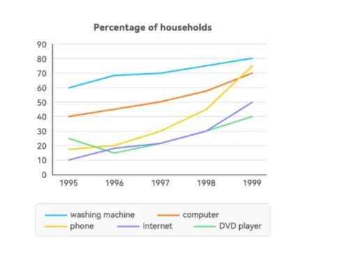 The graph below shows the percentage of households with different kinds of technology in the U.S. from 1995 to 1999. Summarise the information by selecting and reporting the main features, and make comparisons where relevant